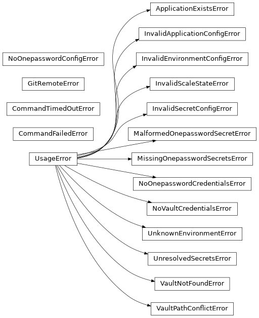 Inheritance diagram of phalanx.exceptions.ApplicationExistsError, phalanx.exceptions.CommandFailedError, phalanx.exceptions.CommandTimedOutError, phalanx.exceptions.GitRemoteError, phalanx.exceptions.InvalidApplicationConfigError, phalanx.exceptions.InvalidEnvironmentConfigError, phalanx.exceptions.InvalidScaleStateError, phalanx.exceptions.InvalidSecretConfigError, phalanx.exceptions.MalformedOnepasswordSecretError, phalanx.exceptions.MissingOnepasswordSecretsError, phalanx.exceptions.NoOnepasswordConfigError, phalanx.exceptions.NoOnepasswordCredentialsError, phalanx.exceptions.NoVaultCredentialsError, phalanx.exceptions.UnknownEnvironmentError, phalanx.exceptions.UnresolvedSecretsError, phalanx.exceptions.UsageError, phalanx.exceptions.VaultNotFoundError, phalanx.exceptions.VaultPathConflictError