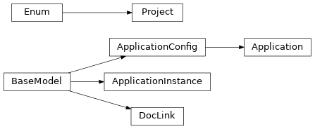 Inheritance diagram of phalanx.models.applications.Application, phalanx.models.applications.ApplicationConfig, phalanx.models.applications.ApplicationInstance, phalanx.models.applications.DocLink, phalanx.models.applications.Project