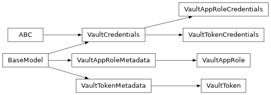 Inheritance diagram of phalanx.models.vault.VaultAppRole, phalanx.models.vault.VaultAppRoleCredentials, phalanx.models.vault.VaultAppRoleMetadata, phalanx.models.vault.VaultCredentials, phalanx.models.vault.VaultToken, phalanx.models.vault.VaultTokenCredentials, phalanx.models.vault.VaultTokenMetadata