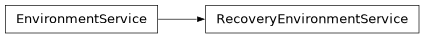 Inheritance diagram of phalanx.services.recovery_environment.RecoveryEnvironmentService