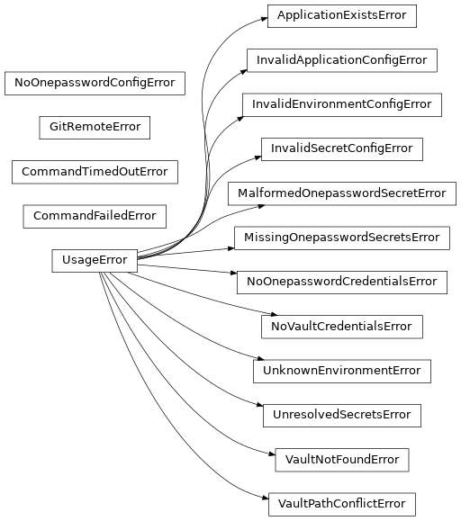 Inheritance diagram of phalanx.exceptions.ApplicationExistsError, phalanx.exceptions.CommandFailedError, phalanx.exceptions.CommandTimedOutError, phalanx.exceptions.GitRemoteError, phalanx.exceptions.InvalidApplicationConfigError, phalanx.exceptions.InvalidEnvironmentConfigError, phalanx.exceptions.InvalidSecretConfigError, phalanx.exceptions.MalformedOnepasswordSecretError, phalanx.exceptions.MissingOnepasswordSecretsError, phalanx.exceptions.NoOnepasswordConfigError, phalanx.exceptions.NoOnepasswordCredentialsError, phalanx.exceptions.NoVaultCredentialsError, phalanx.exceptions.UnknownEnvironmentError, phalanx.exceptions.UnresolvedSecretsError, phalanx.exceptions.UsageError, phalanx.exceptions.VaultNotFoundError, phalanx.exceptions.VaultPathConflictError