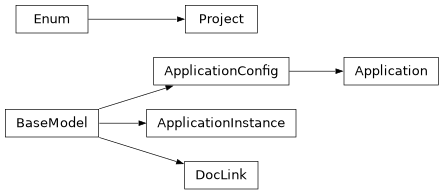 Inheritance diagram of phalanx.models.applications.Application, phalanx.models.applications.ApplicationConfig, phalanx.models.applications.ApplicationInstance, phalanx.models.applications.DocLink, phalanx.models.applications.Project