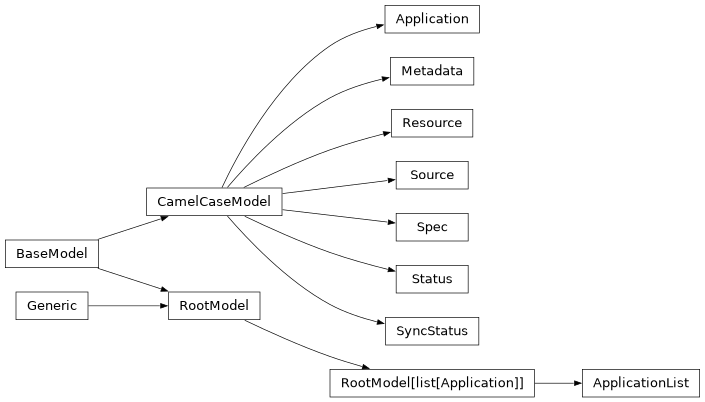 Inheritance diagram of phalanx.models.argocd.Application, phalanx.models.argocd.ApplicationList, phalanx.models.argocd.Metadata, phalanx.models.argocd.Resource, phalanx.models.argocd.Source, phalanx.models.argocd.Spec, phalanx.models.argocd.Status, phalanx.models.argocd.SyncStatus