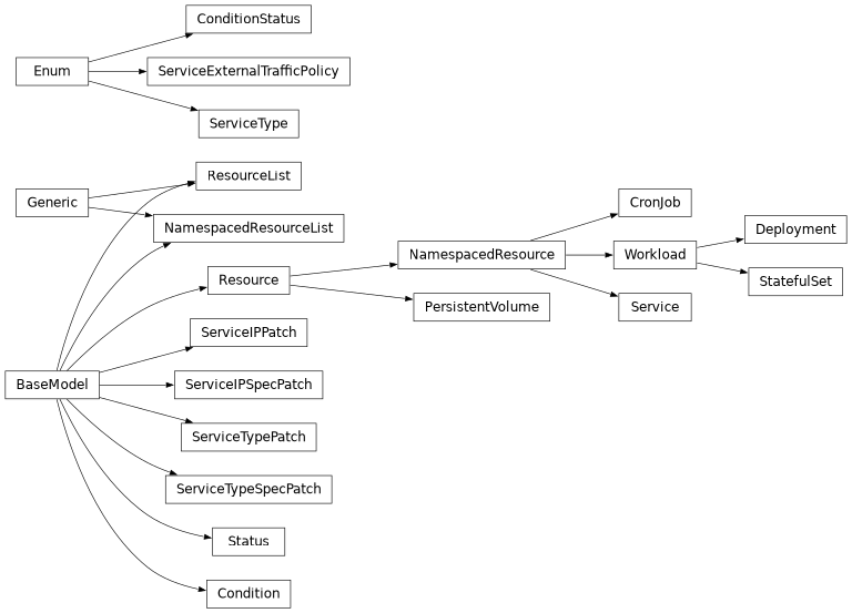 Inheritance diagram of phalanx.models.kubernetes.Condition, phalanx.models.kubernetes.ConditionStatus, phalanx.models.kubernetes.CronJob, phalanx.models.kubernetes.Deployment, phalanx.models.kubernetes.NamespacedResource, phalanx.models.kubernetes.NamespacedResourceList, phalanx.models.kubernetes.PersistentVolume, phalanx.models.kubernetes.Resource, phalanx.models.kubernetes.ResourceList, phalanx.models.kubernetes.Service, phalanx.models.kubernetes.ServiceExternalTrafficPolicy, phalanx.models.kubernetes.ServiceIPPatch, phalanx.models.kubernetes.ServiceIPSpecPatch, phalanx.models.kubernetes.ServiceType, phalanx.models.kubernetes.ServiceTypePatch, phalanx.models.kubernetes.ServiceTypeSpecPatch, phalanx.models.kubernetes.StatefulSet, phalanx.models.kubernetes.Status, phalanx.models.kubernetes.Workload