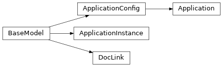 Inheritance diagram of phalanx.models.applications.Application, phalanx.models.applications.ApplicationConfig, phalanx.models.applications.ApplicationInstance, phalanx.models.applications.DocLink