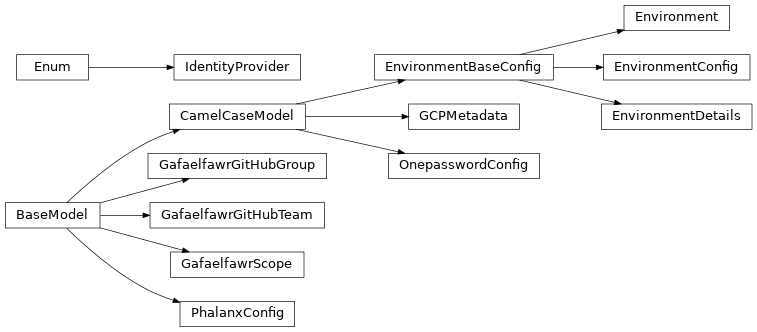 Inheritance diagram of phalanx.models.environments.Environment, phalanx.models.environments.EnvironmentBaseConfig, phalanx.models.environments.EnvironmentConfig, phalanx.models.environments.EnvironmentDetails, phalanx.models.environments.GCPMetadata, phalanx.models.environments.GafaelfawrGitHubGroup, phalanx.models.environments.GafaelfawrGitHubTeam, phalanx.models.environments.GafaelfawrScope, phalanx.models.environments.IdentityProvider, phalanx.models.environments.OnepasswordConfig, phalanx.models.environments.PhalanxConfig