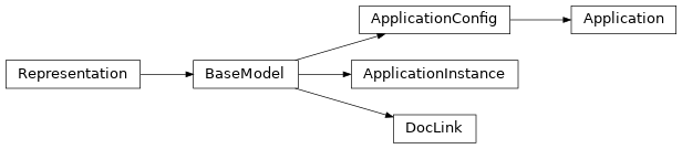 Inheritance diagram of phalanx.models.applications.Application, phalanx.models.applications.ApplicationConfig, phalanx.models.applications.ApplicationInstance, phalanx.models.applications.DocLink