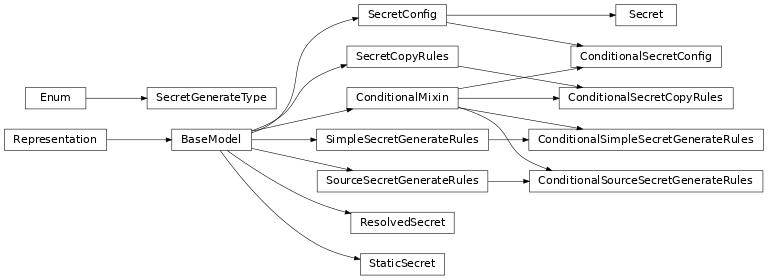 Inheritance diagram of phalanx.models.secrets.ConditionalMixin, phalanx.models.secrets.ConditionalSecretConfig, phalanx.models.secrets.ConditionalSecretCopyRules, phalanx.models.secrets.ConditionalSimpleSecretGenerateRules, phalanx.models.secrets.ConditionalSourceSecretGenerateRules, phalanx.models.secrets.ResolvedSecret, phalanx.models.secrets.Secret, phalanx.models.secrets.SecretConfig, phalanx.models.secrets.SecretCopyRules, phalanx.models.secrets.SecretGenerateType, phalanx.models.secrets.SimpleSecretGenerateRules, phalanx.models.secrets.SourceSecretGenerateRules, phalanx.models.secrets.StaticSecret