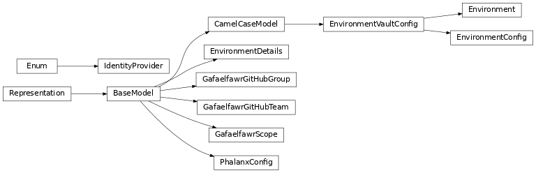 Inheritance diagram of phalanx.models.environments.Environment, phalanx.models.environments.EnvironmentConfig, phalanx.models.environments.EnvironmentDetails, phalanx.models.environments.EnvironmentVaultConfig, phalanx.models.environments.GafaelfawrGitHubGroup, phalanx.models.environments.GafaelfawrGitHubTeam, phalanx.models.environments.GafaelfawrScope, phalanx.models.environments.IdentityProvider, phalanx.models.environments.PhalanxConfig