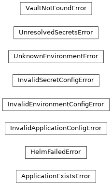 Inheritance diagram of phalanx.exceptions.ApplicationExistsError, phalanx.exceptions.HelmFailedError, phalanx.exceptions.InvalidApplicationConfigError, phalanx.exceptions.InvalidEnvironmentConfigError, phalanx.exceptions.InvalidSecretConfigError, phalanx.exceptions.UnknownEnvironmentError, phalanx.exceptions.UnresolvedSecretsError, phalanx.exceptions.VaultNotFoundError