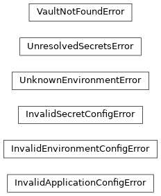 Inheritance diagram of phalanx.exceptions.InvalidApplicationConfigError, phalanx.exceptions.InvalidEnvironmentConfigError, phalanx.exceptions.InvalidSecretConfigError, phalanx.exceptions.UnknownEnvironmentError, phalanx.exceptions.UnresolvedSecretsError, phalanx.exceptions.VaultNotFoundError