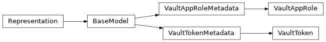 Inheritance diagram of phalanx.models.vault.VaultAppRole, phalanx.models.vault.VaultAppRoleMetadata, phalanx.models.vault.VaultToken, phalanx.models.vault.VaultTokenMetadata