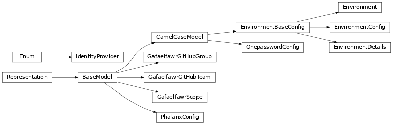 Inheritance diagram of phalanx.models.environments.Environment, phalanx.models.environments.EnvironmentBaseConfig, phalanx.models.environments.EnvironmentConfig, phalanx.models.environments.EnvironmentDetails, phalanx.models.environments.GafaelfawrGitHubGroup, phalanx.models.environments.GafaelfawrGitHubTeam, phalanx.models.environments.GafaelfawrScope, phalanx.models.environments.IdentityProvider, phalanx.models.environments.OnepasswordConfig, phalanx.models.environments.PhalanxConfig