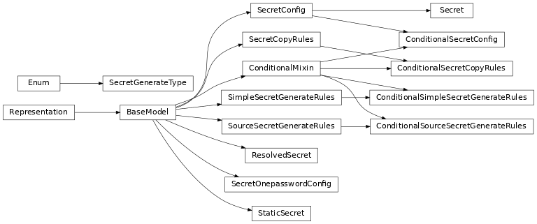 Inheritance diagram of phalanx.models.secrets.ConditionalMixin, phalanx.models.secrets.ConditionalSecretConfig, phalanx.models.secrets.ConditionalSecretCopyRules, phalanx.models.secrets.ConditionalSimpleSecretGenerateRules, phalanx.models.secrets.ConditionalSourceSecretGenerateRules, phalanx.models.secrets.ResolvedSecret, phalanx.models.secrets.Secret, phalanx.models.secrets.SecretConfig, phalanx.models.secrets.SecretCopyRules, phalanx.models.secrets.SecretGenerateType, phalanx.models.secrets.SecretOnepasswordConfig, phalanx.models.secrets.SimpleSecretGenerateRules, phalanx.models.secrets.SourceSecretGenerateRules, phalanx.models.secrets.StaticSecret