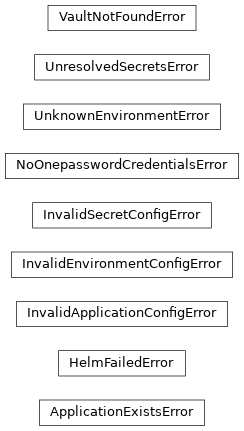 Inheritance diagram of phalanx.exceptions.ApplicationExistsError, phalanx.exceptions.HelmFailedError, phalanx.exceptions.InvalidApplicationConfigError, phalanx.exceptions.InvalidEnvironmentConfigError, phalanx.exceptions.InvalidSecretConfigError, phalanx.exceptions.NoOnepasswordCredentialsError, phalanx.exceptions.UnknownEnvironmentError, phalanx.exceptions.UnresolvedSecretsError, phalanx.exceptions.VaultNotFoundError