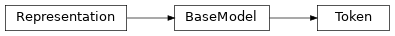 Inheritance diagram of phalanx.models.gafaelfawr.Token