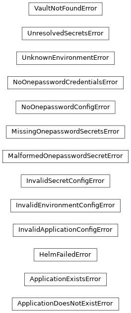 Inheritance diagram of phalanx.exceptions.ApplicationDoesNotExistError, phalanx.exceptions.ApplicationExistsError, phalanx.exceptions.HelmFailedError, phalanx.exceptions.InvalidApplicationConfigError, phalanx.exceptions.InvalidEnvironmentConfigError, phalanx.exceptions.InvalidSecretConfigError, phalanx.exceptions.MalformedOnepasswordSecretError, phalanx.exceptions.MissingOnepasswordSecretsError, phalanx.exceptions.NoOnepasswordConfigError, phalanx.exceptions.NoOnepasswordCredentialsError, phalanx.exceptions.UnknownEnvironmentError, phalanx.exceptions.UnresolvedSecretsError, phalanx.exceptions.VaultNotFoundError