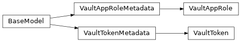 Inheritance diagram of phalanx.models.vault.VaultAppRole, phalanx.models.vault.VaultAppRoleMetadata, phalanx.models.vault.VaultToken, phalanx.models.vault.VaultTokenMetadata