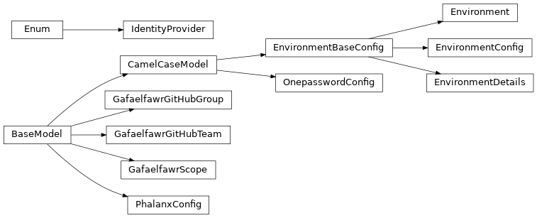 Inheritance diagram of phalanx.models.environments.Environment, phalanx.models.environments.EnvironmentBaseConfig, phalanx.models.environments.EnvironmentConfig, phalanx.models.environments.EnvironmentDetails, phalanx.models.environments.GafaelfawrGitHubGroup, phalanx.models.environments.GafaelfawrGitHubTeam, phalanx.models.environments.GafaelfawrScope, phalanx.models.environments.IdentityProvider, phalanx.models.environments.OnepasswordConfig, phalanx.models.environments.PhalanxConfig