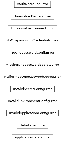 Inheritance diagram of phalanx.exceptions.ApplicationExistsError, phalanx.exceptions.HelmFailedError, phalanx.exceptions.InvalidApplicationConfigError, phalanx.exceptions.InvalidEnvironmentConfigError, phalanx.exceptions.InvalidSecretConfigError, phalanx.exceptions.MalformedOnepasswordSecretError, phalanx.exceptions.MissingOnepasswordSecretsError, phalanx.exceptions.NoOnepasswordConfigError, phalanx.exceptions.NoOnepasswordCredentialsError, phalanx.exceptions.UnknownEnvironmentError, phalanx.exceptions.UnresolvedSecretsError, phalanx.exceptions.VaultNotFoundError