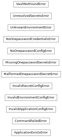 Inheritance diagram of phalanx.exceptions.ApplicationExistsError, phalanx.exceptions.CommandFailedError, phalanx.exceptions.InvalidApplicationConfigError, phalanx.exceptions.InvalidEnvironmentConfigError, phalanx.exceptions.InvalidSecretConfigError, phalanx.exceptions.MalformedOnepasswordSecretError, phalanx.exceptions.MissingOnepasswordSecretsError, phalanx.exceptions.NoOnepasswordConfigError, phalanx.exceptions.NoOnepasswordCredentialsError, phalanx.exceptions.UnknownEnvironmentError, phalanx.exceptions.UnresolvedSecretsError, phalanx.exceptions.VaultNotFoundError