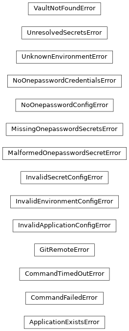 Inheritance diagram of phalanx.exceptions.ApplicationExistsError, phalanx.exceptions.CommandFailedError, phalanx.exceptions.CommandTimedOutError, phalanx.exceptions.GitRemoteError, phalanx.exceptions.InvalidApplicationConfigError, phalanx.exceptions.InvalidEnvironmentConfigError, phalanx.exceptions.InvalidSecretConfigError, phalanx.exceptions.MalformedOnepasswordSecretError, phalanx.exceptions.MissingOnepasswordSecretsError, phalanx.exceptions.NoOnepasswordConfigError, phalanx.exceptions.NoOnepasswordCredentialsError, phalanx.exceptions.UnknownEnvironmentError, phalanx.exceptions.UnresolvedSecretsError, phalanx.exceptions.VaultNotFoundError