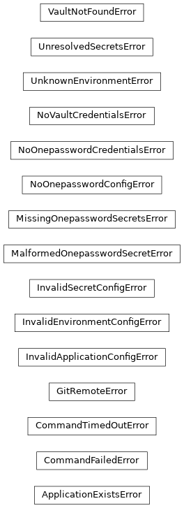 Inheritance diagram of phalanx.exceptions.ApplicationExistsError, phalanx.exceptions.CommandFailedError, phalanx.exceptions.CommandTimedOutError, phalanx.exceptions.GitRemoteError, phalanx.exceptions.InvalidApplicationConfigError, phalanx.exceptions.InvalidEnvironmentConfigError, phalanx.exceptions.InvalidSecretConfigError, phalanx.exceptions.MalformedOnepasswordSecretError, phalanx.exceptions.MissingOnepasswordSecretsError, phalanx.exceptions.NoOnepasswordConfigError, phalanx.exceptions.NoOnepasswordCredentialsError, phalanx.exceptions.NoVaultCredentialsError, phalanx.exceptions.UnknownEnvironmentError, phalanx.exceptions.UnresolvedSecretsError, phalanx.exceptions.VaultNotFoundError