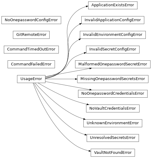 Inheritance diagram of phalanx.exceptions.ApplicationExistsError, phalanx.exceptions.CommandFailedError, phalanx.exceptions.CommandTimedOutError, phalanx.exceptions.GitRemoteError, phalanx.exceptions.InvalidApplicationConfigError, phalanx.exceptions.InvalidEnvironmentConfigError, phalanx.exceptions.InvalidSecretConfigError, phalanx.exceptions.MalformedOnepasswordSecretError, phalanx.exceptions.MissingOnepasswordSecretsError, phalanx.exceptions.NoOnepasswordConfigError, phalanx.exceptions.NoOnepasswordCredentialsError, phalanx.exceptions.NoVaultCredentialsError, phalanx.exceptions.UnknownEnvironmentError, phalanx.exceptions.UnresolvedSecretsError, phalanx.exceptions.UsageError, phalanx.exceptions.VaultNotFoundError