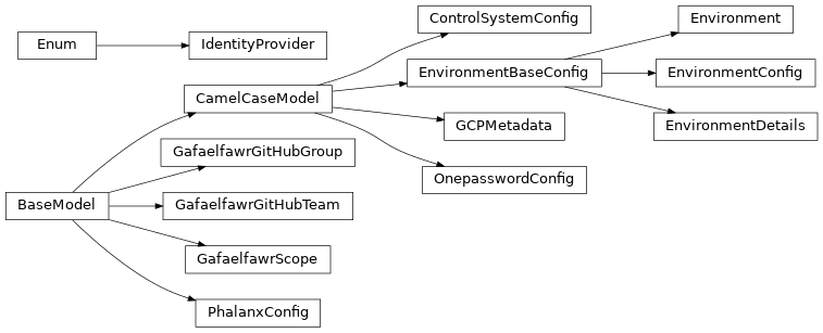 Inheritance diagram of phalanx.models.environments.ControlSystemConfig, phalanx.models.environments.Environment, phalanx.models.environments.EnvironmentBaseConfig, phalanx.models.environments.EnvironmentConfig, phalanx.models.environments.EnvironmentDetails, phalanx.models.environments.GCPMetadata, phalanx.models.environments.GafaelfawrGitHubGroup, phalanx.models.environments.GafaelfawrGitHubTeam, phalanx.models.environments.GafaelfawrScope, phalanx.models.environments.IdentityProvider, phalanx.models.environments.OnepasswordConfig, phalanx.models.environments.PhalanxConfig