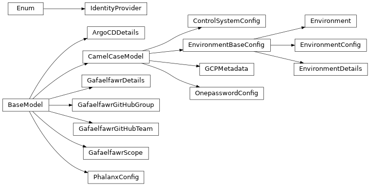 Inheritance diagram of phalanx.models.environments.ArgoCDDetails, phalanx.models.environments.ControlSystemConfig, phalanx.models.environments.Environment, phalanx.models.environments.EnvironmentBaseConfig, phalanx.models.environments.EnvironmentConfig, phalanx.models.environments.EnvironmentDetails, phalanx.models.environments.GCPMetadata, phalanx.models.environments.GafaelfawrDetails, phalanx.models.environments.GafaelfawrGitHubGroup, phalanx.models.environments.GafaelfawrGitHubTeam, phalanx.models.environments.GafaelfawrScope, phalanx.models.environments.IdentityProvider, phalanx.models.environments.OnepasswordConfig, phalanx.models.environments.PhalanxConfig