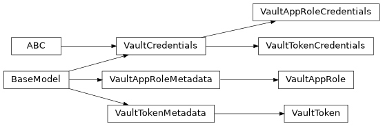 Inheritance diagram of phalanx.models.vault.VaultAppRole, phalanx.models.vault.VaultAppRoleCredentials, phalanx.models.vault.VaultAppRoleMetadata, phalanx.models.vault.VaultCredentials, phalanx.models.vault.VaultToken, phalanx.models.vault.VaultTokenCredentials, phalanx.models.vault.VaultTokenMetadata