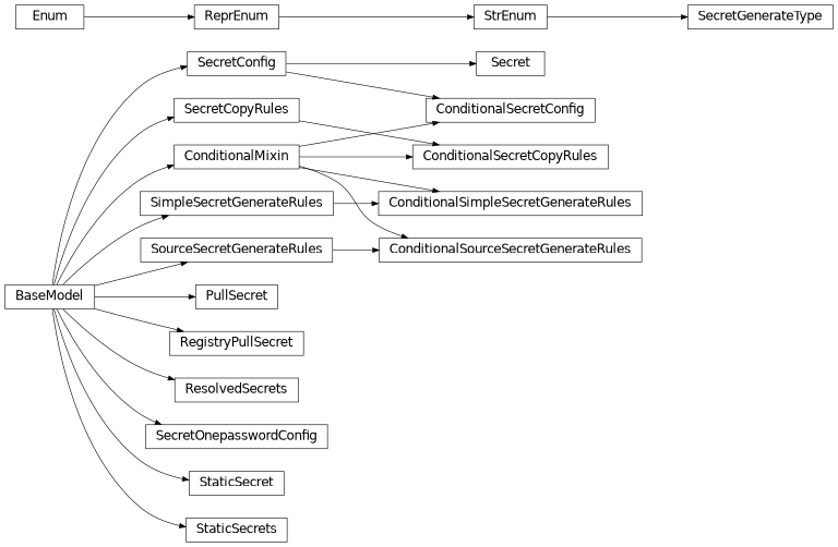 Inheritance diagram of phalanx.models.secrets.ConditionalMixin, phalanx.models.secrets.ConditionalSecretConfig, phalanx.models.secrets.ConditionalSecretCopyRules, phalanx.models.secrets.ConditionalSimpleSecretGenerateRules, phalanx.models.secrets.ConditionalSourceSecretGenerateRules, phalanx.models.secrets.PullSecret, phalanx.models.secrets.RegistryPullSecret, phalanx.models.secrets.ResolvedSecrets, phalanx.models.secrets.Secret, phalanx.models.secrets.SecretConfig, phalanx.models.secrets.SecretCopyRules, phalanx.models.secrets.SecretGenerateType, phalanx.models.secrets.SecretOnepasswordConfig, phalanx.models.secrets.SimpleSecretGenerateRules, phalanx.models.secrets.SourceSecretGenerateRules, phalanx.models.secrets.StaticSecret, phalanx.models.secrets.StaticSecrets