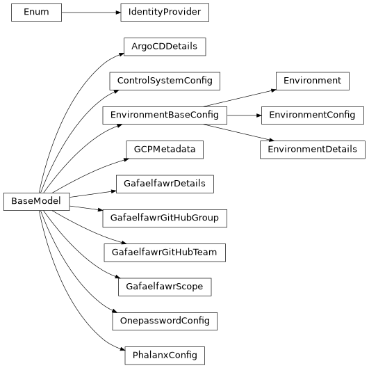 Inheritance diagram of phalanx.models.environments.ArgoCDDetails, phalanx.models.environments.ControlSystemConfig, phalanx.models.environments.Environment, phalanx.models.environments.EnvironmentBaseConfig, phalanx.models.environments.EnvironmentConfig, phalanx.models.environments.EnvironmentDetails, phalanx.models.environments.GCPMetadata, phalanx.models.environments.GafaelfawrDetails, phalanx.models.environments.GafaelfawrGitHubGroup, phalanx.models.environments.GafaelfawrGitHubTeam, phalanx.models.environments.GafaelfawrScope, phalanx.models.environments.IdentityProvider, phalanx.models.environments.OnepasswordConfig, phalanx.models.environments.PhalanxConfig