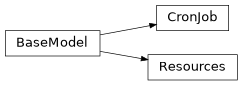 Inheritance diagram of phalanx.models.kubernetes.CronJob, phalanx.models.kubernetes.Resources