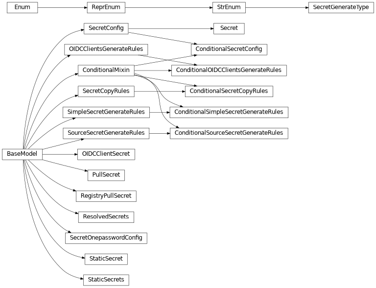 Inheritance diagram of phalanx.models.secrets.ConditionalMixin, phalanx.models.secrets.ConditionalOIDCClientsGenerateRules, phalanx.models.secrets.ConditionalSecretConfig, phalanx.models.secrets.ConditionalSecretCopyRules, phalanx.models.secrets.ConditionalSimpleSecretGenerateRules, phalanx.models.secrets.ConditionalSourceSecretGenerateRules, phalanx.models.secrets.OIDCClientSecret, phalanx.models.secrets.OIDCClientsGenerateRules, phalanx.models.secrets.PullSecret, phalanx.models.secrets.RegistryPullSecret, phalanx.models.secrets.ResolvedSecrets, phalanx.models.secrets.Secret, phalanx.models.secrets.SecretConfig, phalanx.models.secrets.SecretCopyRules, phalanx.models.secrets.SecretGenerateType, phalanx.models.secrets.SecretOnepasswordConfig, phalanx.models.secrets.SimpleSecretGenerateRules, phalanx.models.secrets.SourceSecretGenerateRules, phalanx.models.secrets.StaticSecret, phalanx.models.secrets.StaticSecrets