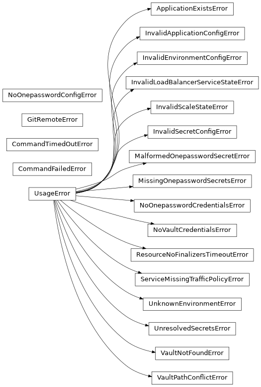 Inheritance diagram of phalanx.exceptions.ApplicationExistsError, phalanx.exceptions.CommandFailedError, phalanx.exceptions.CommandTimedOutError, phalanx.exceptions.GitRemoteError, phalanx.exceptions.InvalidApplicationConfigError, phalanx.exceptions.InvalidEnvironmentConfigError, phalanx.exceptions.InvalidLoadBalancerServiceStateError, phalanx.exceptions.InvalidScaleStateError, phalanx.exceptions.InvalidSecretConfigError, phalanx.exceptions.MalformedOnepasswordSecretError, phalanx.exceptions.MissingOnepasswordSecretsError, phalanx.exceptions.NoOnepasswordConfigError, phalanx.exceptions.NoOnepasswordCredentialsError, phalanx.exceptions.NoVaultCredentialsError, phalanx.exceptions.ResourceNoFinalizersTimeoutError, phalanx.exceptions.ServiceMissingTrafficPolicyError, phalanx.exceptions.UnknownEnvironmentError, phalanx.exceptions.UnresolvedSecretsError, phalanx.exceptions.UsageError, phalanx.exceptions.VaultNotFoundError, phalanx.exceptions.VaultPathConflictError