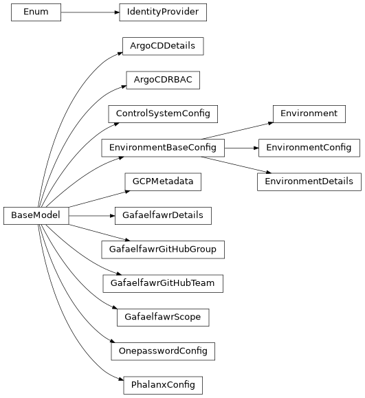 Inheritance diagram of phalanx.models.environments.ArgoCDDetails, phalanx.models.environments.ArgoCDRBAC, phalanx.models.environments.ControlSystemConfig, phalanx.models.environments.Environment, phalanx.models.environments.EnvironmentBaseConfig, phalanx.models.environments.EnvironmentConfig, phalanx.models.environments.EnvironmentDetails, phalanx.models.environments.GCPMetadata, phalanx.models.environments.GafaelfawrDetails, phalanx.models.environments.GafaelfawrGitHubGroup, phalanx.models.environments.GafaelfawrGitHubTeam, phalanx.models.environments.GafaelfawrScope, phalanx.models.environments.IdentityProvider, phalanx.models.environments.OnepasswordConfig, phalanx.models.environments.PhalanxConfig