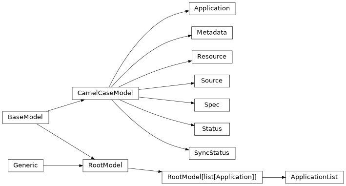 Inheritance diagram of phalanx.models.argocd.Application, phalanx.models.argocd.ApplicationList, phalanx.models.argocd.Metadata, phalanx.models.argocd.Resource, phalanx.models.argocd.Source, phalanx.models.argocd.Spec, phalanx.models.argocd.Status, phalanx.models.argocd.SyncStatus