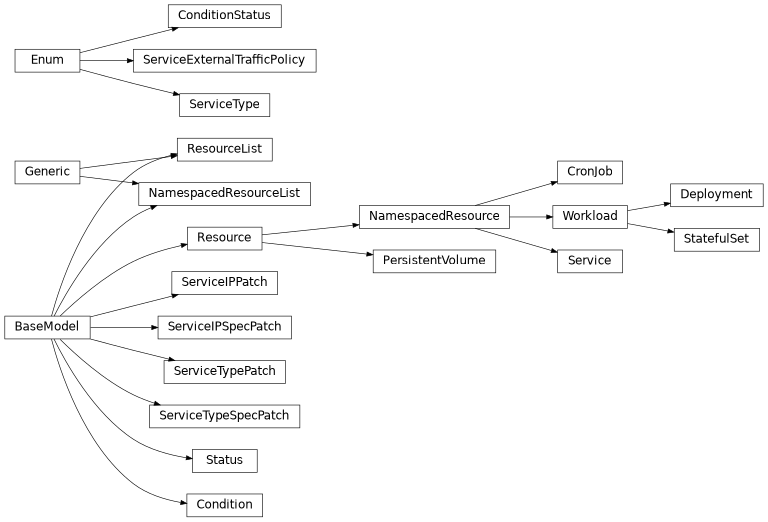 Inheritance diagram of phalanx.models.kubernetes.Condition, phalanx.models.kubernetes.ConditionStatus, phalanx.models.kubernetes.CronJob, phalanx.models.kubernetes.Deployment, phalanx.models.kubernetes.NamespacedResource, phalanx.models.kubernetes.NamespacedResourceList, phalanx.models.kubernetes.PersistentVolume, phalanx.models.kubernetes.Resource, phalanx.models.kubernetes.ResourceList, phalanx.models.kubernetes.Service, phalanx.models.kubernetes.ServiceExternalTrafficPolicy, phalanx.models.kubernetes.ServiceIPPatch, phalanx.models.kubernetes.ServiceIPSpecPatch, phalanx.models.kubernetes.ServiceType, phalanx.models.kubernetes.ServiceTypePatch, phalanx.models.kubernetes.ServiceTypeSpecPatch, phalanx.models.kubernetes.StatefulSet, phalanx.models.kubernetes.Status, phalanx.models.kubernetes.Workload