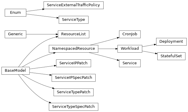 Inheritance diagram of phalanx.models.kubernetes.CronJob, phalanx.models.kubernetes.Deployment, phalanx.models.kubernetes.NamespacedResource, phalanx.models.kubernetes.ResourceList, phalanx.models.kubernetes.Service, phalanx.models.kubernetes.ServiceExternalTrafficPolicy, phalanx.models.kubernetes.ServiceIPPatch, phalanx.models.kubernetes.ServiceIPSpecPatch, phalanx.models.kubernetes.ServiceType, phalanx.models.kubernetes.ServiceTypePatch, phalanx.models.kubernetes.ServiceTypeSpecPatch, phalanx.models.kubernetes.StatefulSet, phalanx.models.kubernetes.Workload