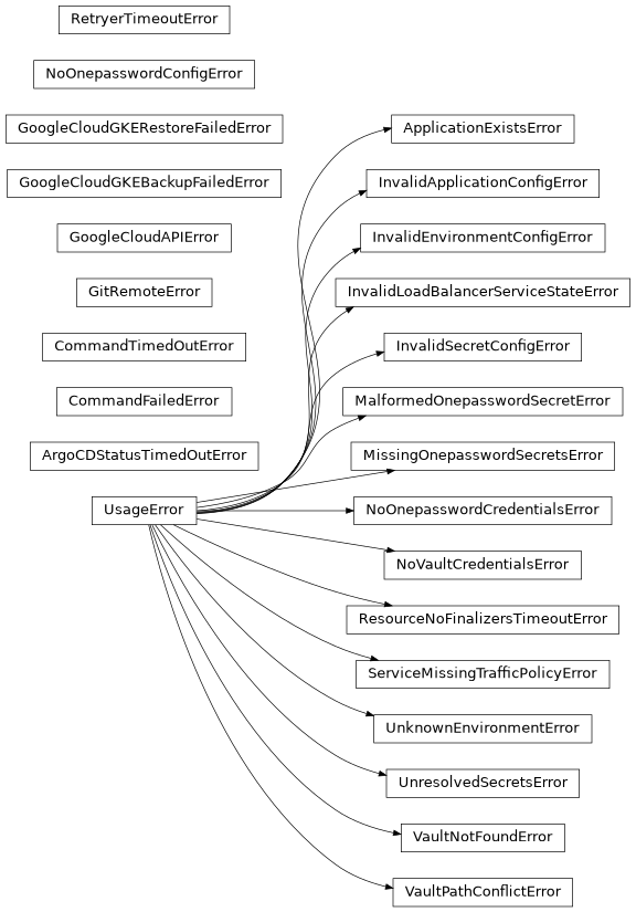Inheritance diagram of phalanx.exceptions.ApplicationExistsError, phalanx.exceptions.ArgoCDStatusTimedOutError, phalanx.exceptions.CommandFailedError, phalanx.exceptions.CommandTimedOutError, phalanx.exceptions.GitRemoteError, phalanx.exceptions.GoogleCloudAPIError, phalanx.exceptions.GoogleCloudGKEBackupFailedError, phalanx.exceptions.GoogleCloudGKERestoreFailedError, phalanx.exceptions.InvalidApplicationConfigError, phalanx.exceptions.InvalidEnvironmentConfigError, phalanx.exceptions.InvalidLoadBalancerServiceStateError, phalanx.exceptions.InvalidSecretConfigError, phalanx.exceptions.MalformedOnepasswordSecretError, phalanx.exceptions.MissingOnepasswordSecretsError, phalanx.exceptions.NoOnepasswordConfigError, phalanx.exceptions.NoOnepasswordCredentialsError, phalanx.exceptions.NoVaultCredentialsError, phalanx.exceptions.ResourceNoFinalizersTimeoutError, phalanx.exceptions.RetryerTimeoutError, phalanx.exceptions.ServiceMissingTrafficPolicyError, phalanx.exceptions.UnknownEnvironmentError, phalanx.exceptions.UnresolvedSecretsError, phalanx.exceptions.UsageError, phalanx.exceptions.VaultNotFoundError, phalanx.exceptions.VaultPathConflictError