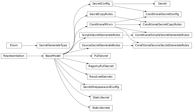 Inheritance diagram of phalanx.models.secrets.ConditionalMixin, phalanx.models.secrets.ConditionalSecretConfig, phalanx.models.secrets.ConditionalSecretCopyRules, phalanx.models.secrets.ConditionalSimpleSecretGenerateRules, phalanx.models.secrets.ConditionalSourceSecretGenerateRules, phalanx.models.secrets.PullSecret, phalanx.models.secrets.RegistryPullSecret, phalanx.models.secrets.ResolvedSecrets, phalanx.models.secrets.Secret, phalanx.models.secrets.SecretConfig, phalanx.models.secrets.SecretCopyRules, phalanx.models.secrets.SecretGenerateType, phalanx.models.secrets.SecretOnepasswordConfig, phalanx.models.secrets.SimpleSecretGenerateRules, phalanx.models.secrets.SourceSecretGenerateRules, phalanx.models.secrets.StaticSecret, phalanx.models.secrets.StaticSecrets