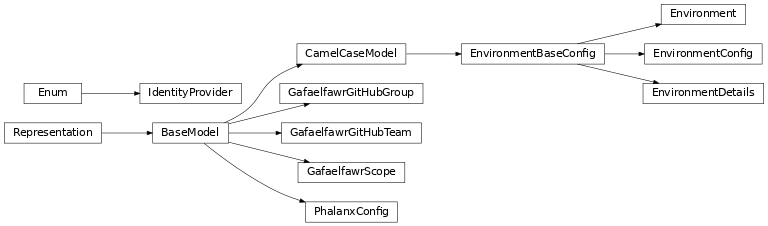 Inheritance diagram of phalanx.models.environments.Environment, phalanx.models.environments.EnvironmentBaseConfig, phalanx.models.environments.EnvironmentConfig, phalanx.models.environments.EnvironmentDetails, phalanx.models.environments.GafaelfawrGitHubGroup, phalanx.models.environments.GafaelfawrGitHubTeam, phalanx.models.environments.GafaelfawrScope, phalanx.models.environments.IdentityProvider, phalanx.models.environments.PhalanxConfig