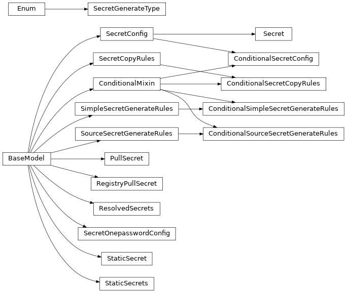 Inheritance diagram of phalanx.models.secrets.ConditionalMixin, phalanx.models.secrets.ConditionalSecretConfig, phalanx.models.secrets.ConditionalSecretCopyRules, phalanx.models.secrets.ConditionalSimpleSecretGenerateRules, phalanx.models.secrets.ConditionalSourceSecretGenerateRules, phalanx.models.secrets.PullSecret, phalanx.models.secrets.RegistryPullSecret, phalanx.models.secrets.ResolvedSecrets, phalanx.models.secrets.Secret, phalanx.models.secrets.SecretConfig, phalanx.models.secrets.SecretCopyRules, phalanx.models.secrets.SecretGenerateType, phalanx.models.secrets.SecretOnepasswordConfig, phalanx.models.secrets.SimpleSecretGenerateRules, phalanx.models.secrets.SourceSecretGenerateRules, phalanx.models.secrets.StaticSecret, phalanx.models.secrets.StaticSecrets