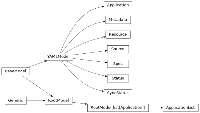 Inheritance diagram of phalanx.models.argocd.Application, phalanx.models.argocd.ApplicationList, phalanx.models.argocd.Metadata, phalanx.models.argocd.Resource, phalanx.models.argocd.Source, phalanx.models.argocd.Spec, phalanx.models.argocd.Status, phalanx.models.argocd.SyncStatus, phalanx.models.argocd.YAMLModel