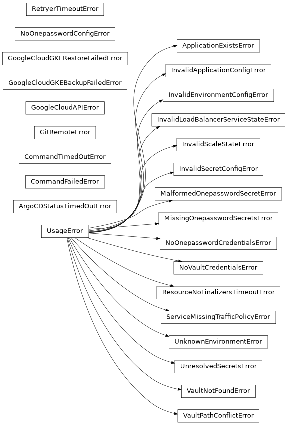 Inheritance diagram of phalanx.exceptions.ApplicationExistsError, phalanx.exceptions.ArgoCDStatusTimedOutError, phalanx.exceptions.CommandFailedError, phalanx.exceptions.CommandTimedOutError, phalanx.exceptions.GitRemoteError, phalanx.exceptions.GoogleCloudAPIError, phalanx.exceptions.GoogleCloudGKEBackupFailedError, phalanx.exceptions.GoogleCloudGKERestoreFailedError, phalanx.exceptions.InvalidApplicationConfigError, phalanx.exceptions.InvalidEnvironmentConfigError, phalanx.exceptions.InvalidLoadBalancerServiceStateError, phalanx.exceptions.InvalidScaleStateError, phalanx.exceptions.InvalidSecretConfigError, phalanx.exceptions.MalformedOnepasswordSecretError, phalanx.exceptions.MissingOnepasswordSecretsError, phalanx.exceptions.NoOnepasswordConfigError, phalanx.exceptions.NoOnepasswordCredentialsError, phalanx.exceptions.NoVaultCredentialsError, phalanx.exceptions.ResourceNoFinalizersTimeoutError, phalanx.exceptions.RetryerTimeoutError, phalanx.exceptions.ServiceMissingTrafficPolicyError, phalanx.exceptions.UnknownEnvironmentError, phalanx.exceptions.UnresolvedSecretsError, phalanx.exceptions.UsageError, phalanx.exceptions.VaultNotFoundError, phalanx.exceptions.VaultPathConflictError
