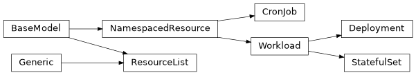 Inheritance diagram of phalanx.models.kubernetes.CronJob, phalanx.models.kubernetes.Deployment, phalanx.models.kubernetes.NamespacedResource, phalanx.models.kubernetes.ResourceList, phalanx.models.kubernetes.StatefulSet, phalanx.models.kubernetes.Workload