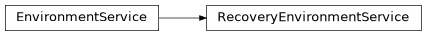 Inheritance diagram of phalanx.services.recovery_environment.RecoveryEnvironmentService